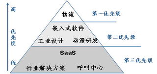 寧波發展服務外包的重點領域 聚焦軟件外包服務的戰略布局